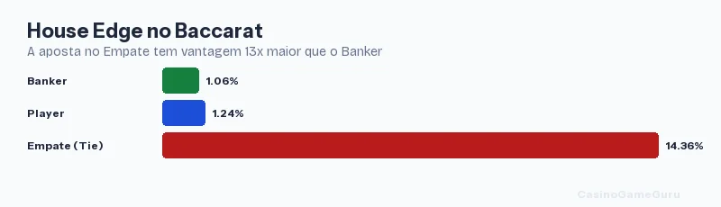 House edge no baccarat: Banker 1,06%, Player 1,24%, Empate 14,36%