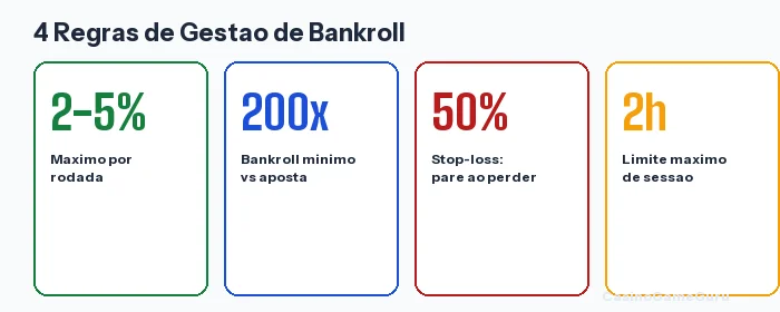 4 regras de gestao de bankroll: maximo 2-5% por rodada, bankroll 200x a aposta, stop-loss 50%, limite 2 horas