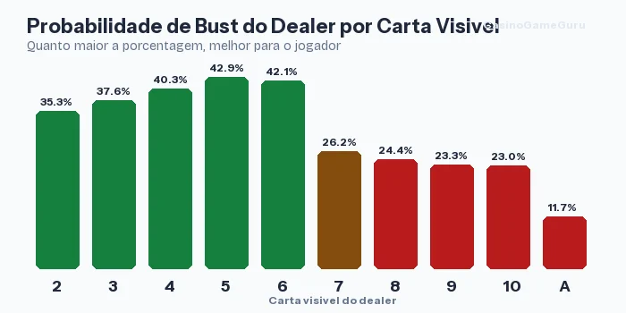 Probabilidade de bust do dealer por carta visivel: 42,9% com 5 vs 11,7% com As