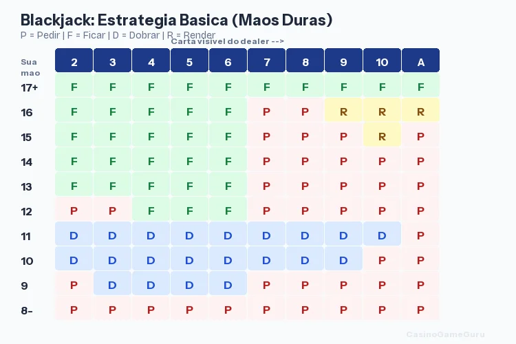 Tabela de estrategia basica do blackjack para maos duras: quando pedir, ficar, dobrar ou render