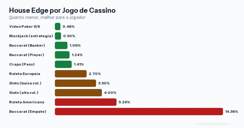 Ranking de house edge por jogo de cassino: video poker 0,46% ate baccarat empate 14,36%
