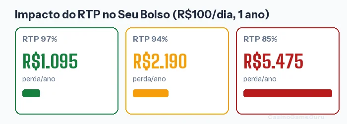 Impacto anual do RTP: perda de R$1.095 com RTP 97% vs R$5.475 com RTP 85% apostando R$100 por dia