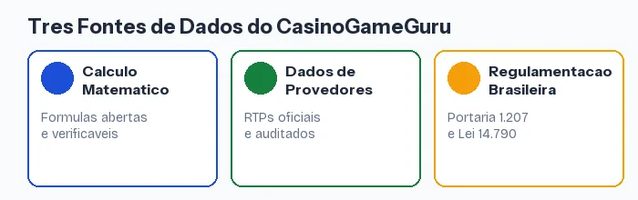 Tres fontes de dados do CasinoGameGuru: calculo matematico, dados de provedores e regulamentacao brasileira